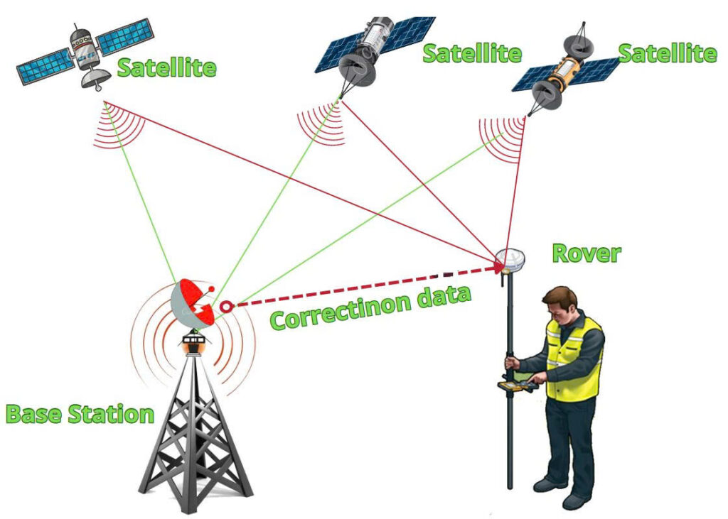 Nguyên lý hoạt động của máy RTK