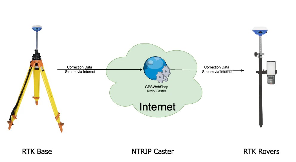 Phương pháp đo RTK bằng mạng Internet (NTRIP RTK)