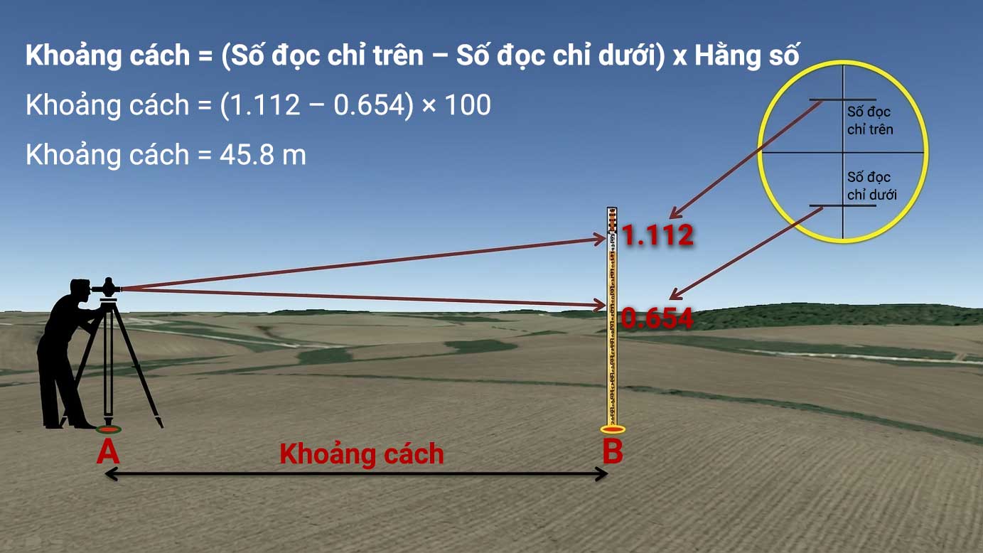 Phương pháp đo quang học bằng mia